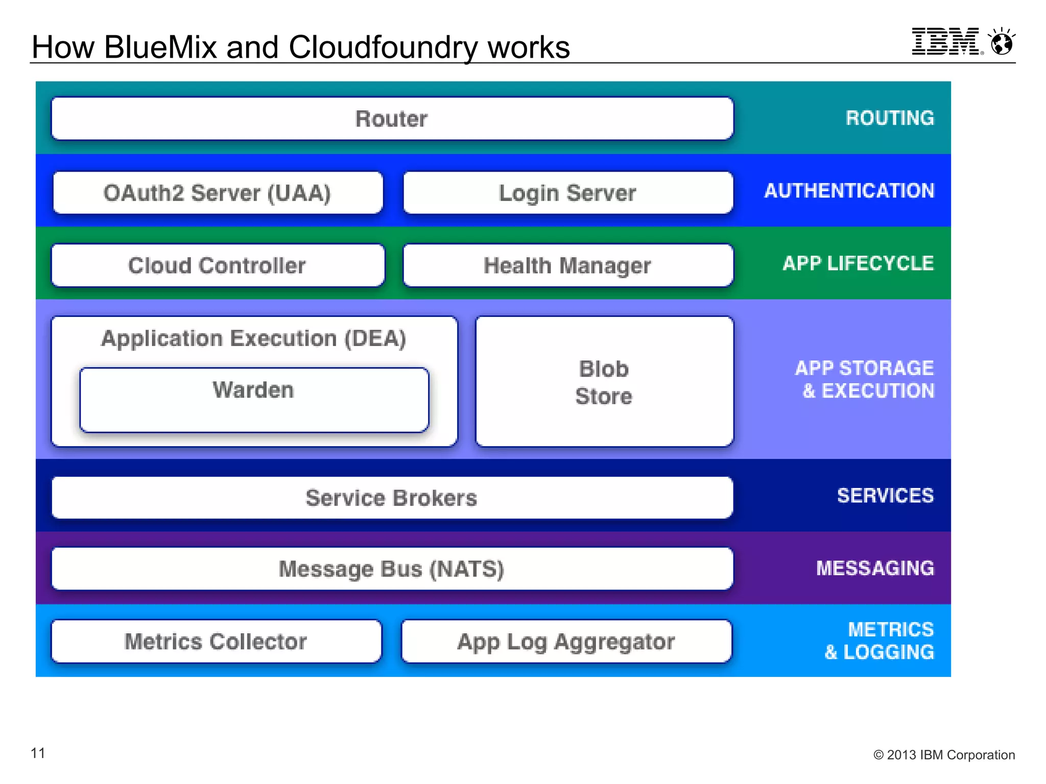 © 2013 IBM Corporation11
How BlueMix and Cloudfoundry works