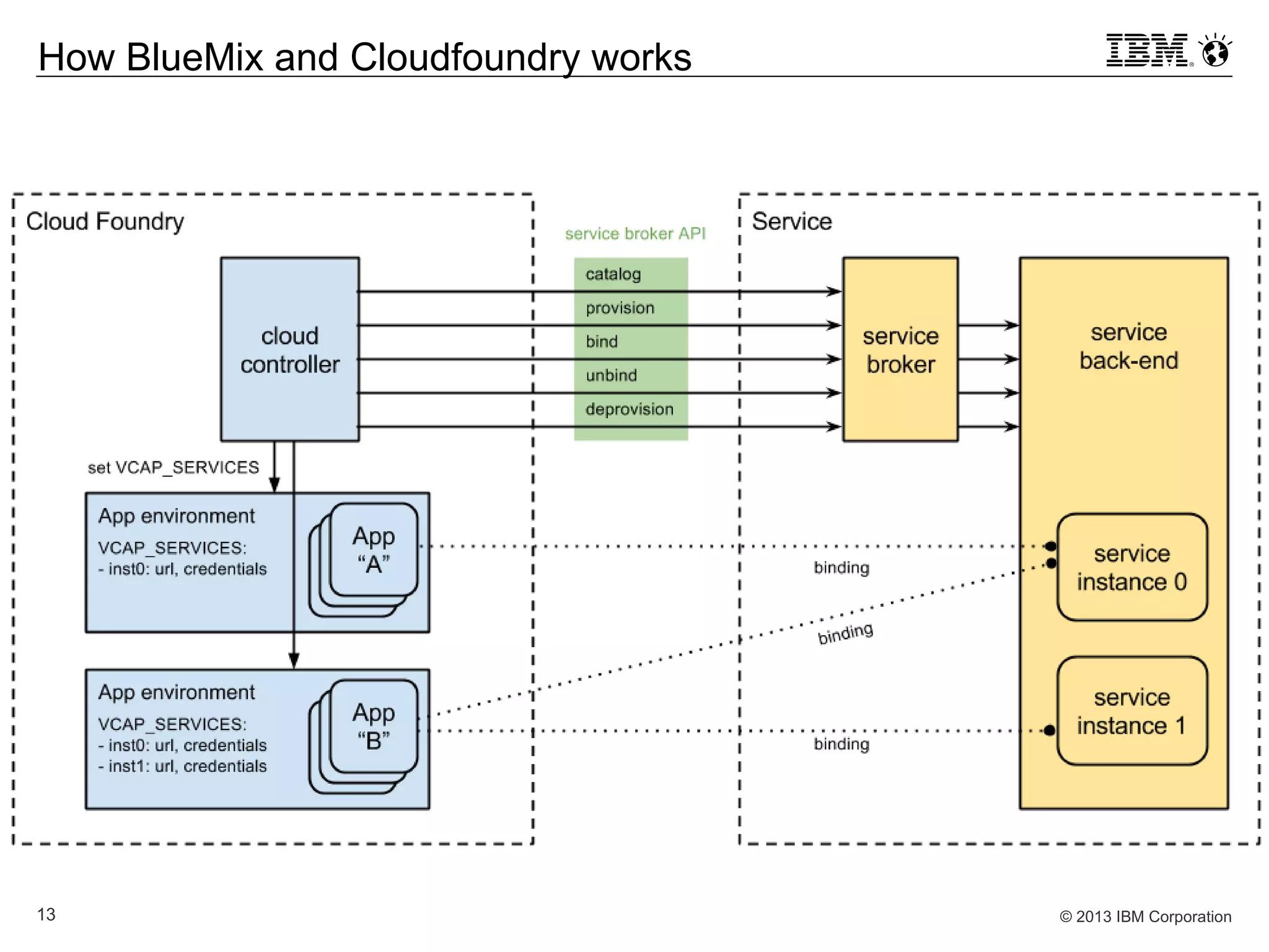 © 2013 IBM Corporation13
How BlueMix and Cloudfoundry works