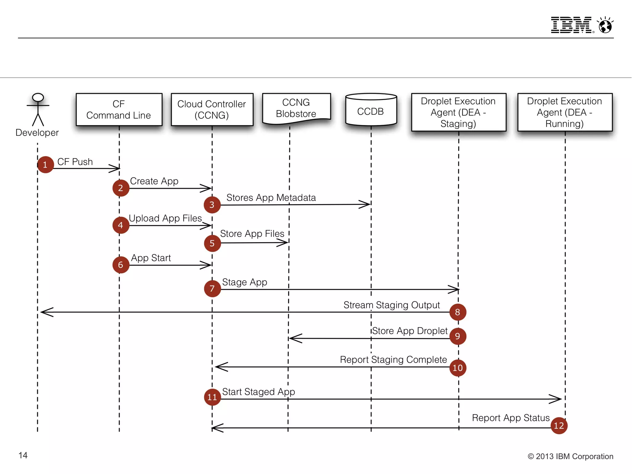 © 2013 IBM Corporation14