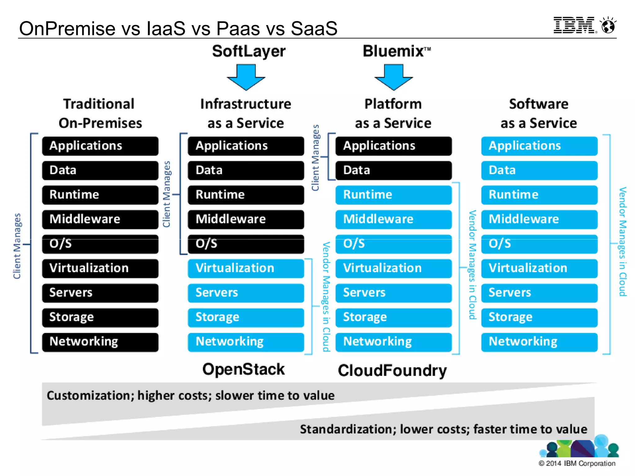 © 2013 IBM Corporation3
OnPremise vs IaaS vs Paas vs SaaS