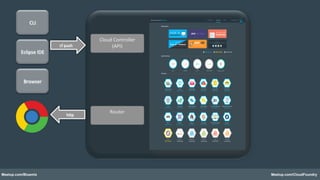 Meetup.com/Bluemix Meetup.com/CloudFoundry
Eclipse	
  IDE	
  
CLI	
  
Browser	
  
cf	
  push	
  
hQp	
  
Cloud	
  Controller	
  
(API)	
  
	
  
Router	
  
 
