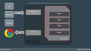 Meetup.com/Bluemix Meetup.com/CloudFoundry
Eclipse	
  IDE	
  
CLI	
  
Browser	
  
cf	
  push	
  
hQp	
  
Cloud	
  Controller	
  
(API)	
  
	
  
Router	
  
DEA	
  Pool	
  	
  	
  
DEA	
  Pool	
  	
  	
  
VM	
  Pool	
  	
  	
  
Apps	
  
Apps	
  
Apps	
  
Apps	
  
 