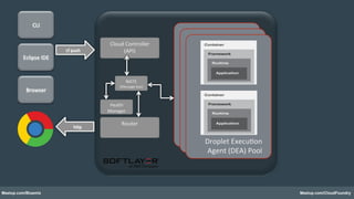 Meetup.com/Bluemix Meetup.com/CloudFoundry
Eclipse	
  IDE	
  
CLI	
  
Browser	
  
cf	
  push	
  
hQp	
  
Cloud	
  Controller	
  
(API)	
  
	
  
Router	
  
DEA	
  Pool	
  	
  	
  
DEA	
  Pool	
  	
  	
  Droplet	
  Execu:on	
  	
  
Agent	
  (DEA)	
  Pool	
  	
  	
  
Health	
  
Manager	
  
NATS	
  
(Message	
  bus)	
  
 