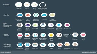 Meetup.com/Bluemix Meetup.com/CloudFoundry
Dev Ops!
Liberty for
Java! Ruby!Node.js! “Bring Your Own
Buildpack”!
SQL
Database! JSON
Database! Mongo DB! PostgreSQL!
Mobile"
Data!
Data
Management
Services!
MQTT!CloudCode" Mobile App
Mgmt !
Mobile
Services!
Mobile Quality
Assurance"
BLU Data
Warehouse !MySQL!
Twilio!
Data Cache! Session
Cache! Elastic MQ!
Web & App
Application !
Decision! SSO! Redis!
MapReduce!
RabbitMQ! Log Analysis!
Historian!
Internet Of
Things!
Push!
Runtimes!
Monitoring and
Analytics! Git"
Hosting! Deployment"
Automation! Web IDE! Agile"
Development!
 