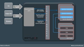 Meetup.com/Bluemix Meetup.com/CloudFoundry
Eclipse	
  IDE	
  
CLI	
  
Browser	
  
Cloud	
  Controller	
  
(API)	
  
	
  
	
  
	
  
	
  
S	
  
E	
  
R	
  
V	
  
I	
  
C	
  
E	
  
	
  
B	
  
R	
  
O	
  
K	
  
E	
  
R	
  
	
  
DEA	
  Pool	
  	
  	
  	
  	
  	
  	
  	
  
	
  	
  	
  	
  	
  Service	
  Backend	
  
Service	
  instance	
  
Service	
  instance	
  
cf	
  create-­‐
service	
  
cf	
  bind-­‐
service	
  
Provision Instance
(PUT /v2/service
instances/:id)
Create Binding
(PUT /v2/
service_instances/:id
DEA	
  Pool	
  	
  	
  	
  	
  	
  	
  	
  
	
  DEA	
  Pool	
  	
  
	
  App	
  
App	
  
Service	
  instance	
  
	
  App	
  
Fetch Catalog
(GET /v2/catalog
 