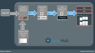 Meetup.com/Bluemix Meetup.com/CloudFoundry
Browser	
  based	
  
Code	
  editor	
  
(Eclipse	
  
Orion)	
  
	
  
JAZZ	
  Build	
  
Engine	
  
(Jenkins)	
  
	
  Eclipse	
  IDE	
  
Hosted	
  
Repository	
  
(GIT/SCM)	
  
	
  Push	
  code	
  
	
  	
  	
  	
  	
  
	
  App	
  
Push	
  code	
  
Code	
  
changed	
  
Automated	
  
Build	
  
JAZZ	
  	
  
Deployment	
  
Engine	
  
)	
  
	
  
	
  App	
  
Automated	
  
Deploy	
  
 