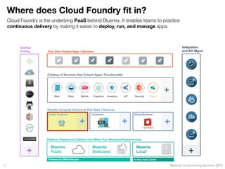 Where does Cloud Foundry ﬁt in?
Cloud Foundry is the underlying PaaS behind Bluemix. It enables teams to practice
continuous delivery by making it easier to deploy, run, and manage apps.
5
Flexible Compute Options to Run Apps / Services
Instant Runtimes Containers Virtual Machines
Platform Deployment Options that Meet Your Workload Requirements
Bluemix
Public
Bluemix
Dedicated
Bluemix
Local*
DevOps
Tooling Your Own Hosted Apps / Services
Integration
and API Mgmt
Powered by IBM SoftLayer In Your Data Center
+ + +
+ +
Catalog of Services that Extend Apps’ Functionality
Web Data Mobile AnalyticsCognitive IoT Security Yours
+
*Bluemix Local coming Summer 2015
 