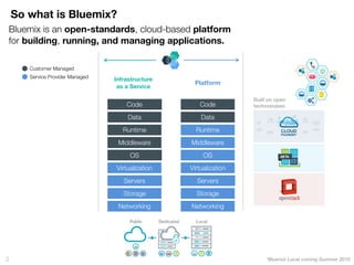 3
So what is Bluemix?
*Bluemix Local coming Summer 2015
Customer Managed
Service Provider Managed
Infrastructure
as a Service
Code
Data
Runtime
Middleware
OS
Virtualization
Servers
Storage
Networking
Code
Data
Runtime
Middleware
OS
Virtualization
Servers
Storage
Networking
Platform
Built on open
technologies:
Bluemix is an open-standards, cloud-based platform
for building, running, and managing applications.
 