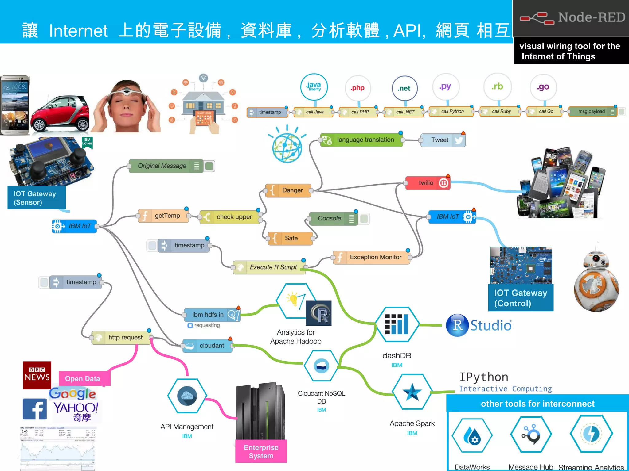© 2016 IBM Corporation
讓 Internet 上的電子設備 , 資料庫 , 分析軟體 , API, 網頁 相互對話
3
IOT Gateway
(Control)
IOT Gateway
(Sensor)
Open Data
Enterprise
System
visual wiring tool for the
Internet of Things
other tools for interconnect
 
