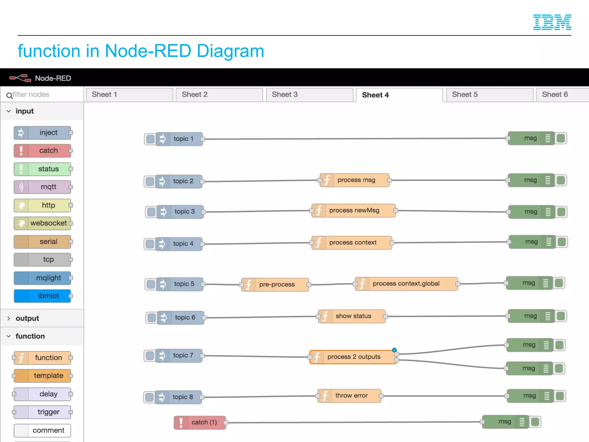 © 2016 IBM Corporation
function in Node-RED Diagram
6
 