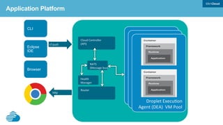 Bluemix on IBM Cloud Manager with OpenStack
 