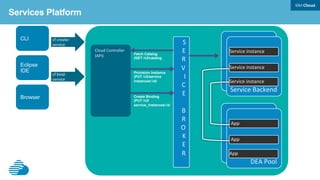 BOSH Architecture and OpenStack CPI	
1.  Leverages IaaS APIs to
create VMs from base
images packaged with
operator-defined network,
storage, and software
configurations
2.  Monitors and manages VM
and process health, detecting
and restarting processes or
VMs when they become
unhealthy.
3.  Updates all VMs reliably and
idempotently, whether the
update is to the OS, a
package, or component.
 