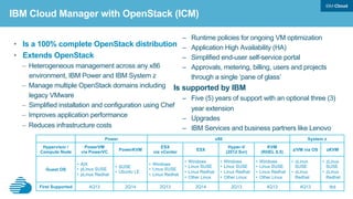 IBM Cloud Manager with OpenStack Deployment
 