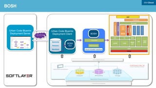 Bluemix-ICM Networking 
Neutron 

 
