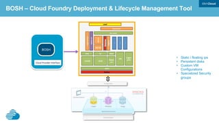 SSL VPN Tunnel
Urban Code Bluemix
Deployment Server
Neutron with Open vSwitch
Urban Code Bluemix
Deployment Client
Stemcells
Releases
Manifests
BOSH
CLI
BOSH
Cloud	
  Provider	
  Interface	
  
DataPower	
  
BM	
  UI	
  
Metering	
  	
  
Admin	
  UI	
  
NATS	
  
BM	
  DB	
  
Backup	
  
Login	
  server	
  
UAA	
   CC	
  
Blobst
ore	
  
HM	
  
CCDB	
  
Loggre
gator	
  
Go	
  router	
  
Logging	
  
DEAs	
  
UAADB	
  
LDAP	
  
…	
  
…	
  
…	
  
BOSH	
  blobstore	
  
PowerDNS	
  
 