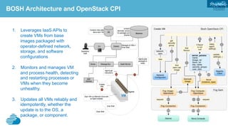 Nova-Compute
Neutron-Network
DB2
RabbitMQ
IBM Cloud Manager
Controller Node
External shared Customer Network
Compute Node
Bluemix Local
Inception VA
Stemcells
Releases
Manifests
BOSH
CLI
UCD Agent
Compute Node(s)
Cinder Storage
Chef
Server
Chef
Repository
Private OpenStack Management Network
Neutron
Bluemix Tenant
Router
Bluemix Tenant Private VM Data Network using GRE Tunnel
Bluemix Deployment
Server
Bluemix on ICM Architectural View
 