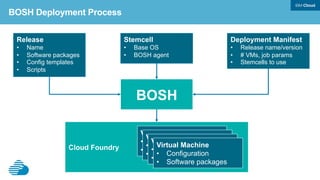 Nova-Compute
Cinder-Volume
DB2
RabbitMQ
Neutron-Network
IBM Cloud Manager
Controller Node
External Shared Customer Network
Compute Node Compute Node
Private OpenStack Management Network
Bluemix Tenant Private VM Data Network using GRE Tunnel
Neutron
Bluemix
Tenant
Router
Other
VMs
Other
VMs
Other
VMs
Other
VMs
•  There is a minimum
requirement of one customer
accessible network, with
outbound Internet capability.
•  Two VLANs, Public Network
and a Private Network for
ICM management &
CloudFoundry VMs
•  3 Nics on controller node – 2
connected to public network,
and 1 connected to private
network
•  Of the two Nics connected to
public network on controller
node, only one should be
assigned a public IP
•  Minimum 10 contiguous
floating IP Address for public
network
Overall Network Setup
 
