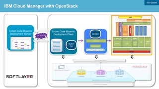 DataPower is the Ingress to Bluemix
User	
  Account	
  and	
  
Authentication	
  
Server	
  (UAA)	
  
App	
  Router	
  
(go)router	
  1	
  
(go)router	
  2	
  
.	
  	
  	
  
(go)router	
  n	
  
HA	
  Proxy	
  
DataPower	
  1	
  
DataPower	
  2	
  
Cloud	
  	
  
Controller	
  
All	
  Inbound	
  Traffic	
  
	
  
HTTP/HTTPS/WebSockets	
  
Applications	
  
Barry.myblueix.net	
  
Acme.myblueix.net	
  
.	
  
Services	
  
Cloud	
  Integration	
  
Elastic	
  Caching	
  
Services	
  
Mongodb	
  
WorkFlow	
  
geocoding	
  
.	
  
Logging/Heath/Analytics/
License	
  Acceptance	
  
ACE	
  
WebConsole/Dashboard	
  
	
  
 