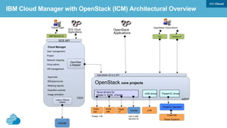 ExternalSharedCustomerNetwork
Neutron
Bluemix
Tenant
Router
Datapower Networking View
DataPower
Elastic
Gateway
All	
  Inbound	
  Traffic	
  
	
  
HTTP/HTTPS/WebSockets	
  
BluemixTenant
VMDataNetworkusingGRETunnel
local.bluemix.net	
  
	
  
local.mybluemix.net	
  
	
  
Go Router
Go Router
Custom	
  
	
  
Domain(s)	
  
 