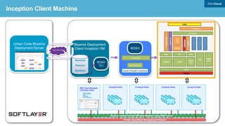 OpenStack Discovery:
•  Leverage the open source Fog gem to discover OpenStack artifacts in an automated manner
•  Require OpenStack credentials and discover OpenStack compute and network information.
Fog for OpenStack Discovery Automation
Discover VM
Configuration Sizes
Discover Network
Subnets
Discover Network
Security Rules
Discover DHCP , DNS
Gateway and floating IPs
Discover Security
Credentials
 