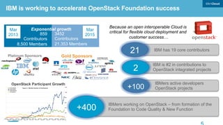IBM is working to accelerate OpenStack Foundation success
Gold Sponsors
Because an open interoperable Cloud is
critical for flexible cloud deployment and
customer success…
IBM has 19 core contributors21
IBMers working on OpenStack – from formation of the
Foundation to Code Quality & New Function+400
IBMers active developers
OpenStack projects
2
Mar
2013
Mar
2015859
Contributors
8,500 Members
3452
Contributors
21,353 Members
Exponential growth
OpenStack Participant Growth
IBM is #2 in contributions to
OpenStack integrated projects
+100
Platinum Sponsors
 