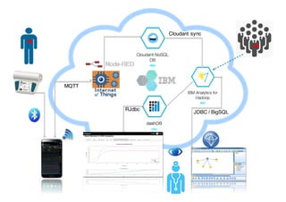 Sources & Links
IoT / Internet des Objets :
- ARM & IBM IoT starter kit :
https://developer.mbed.org/platforms/IBMEthernet...