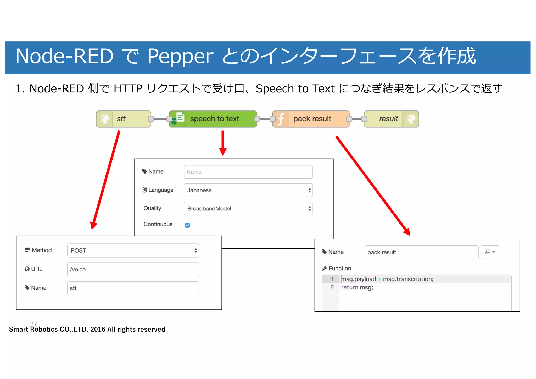 Smart Robotics CO.,LTD. 2016 All rights reserved
Node-RED で Pepper とのインターフェースを作成
27
1. Node-RED 側で HTTP リクエストで受け⼝、Speech to Text につなぎ結果をレスポンスで返す
 