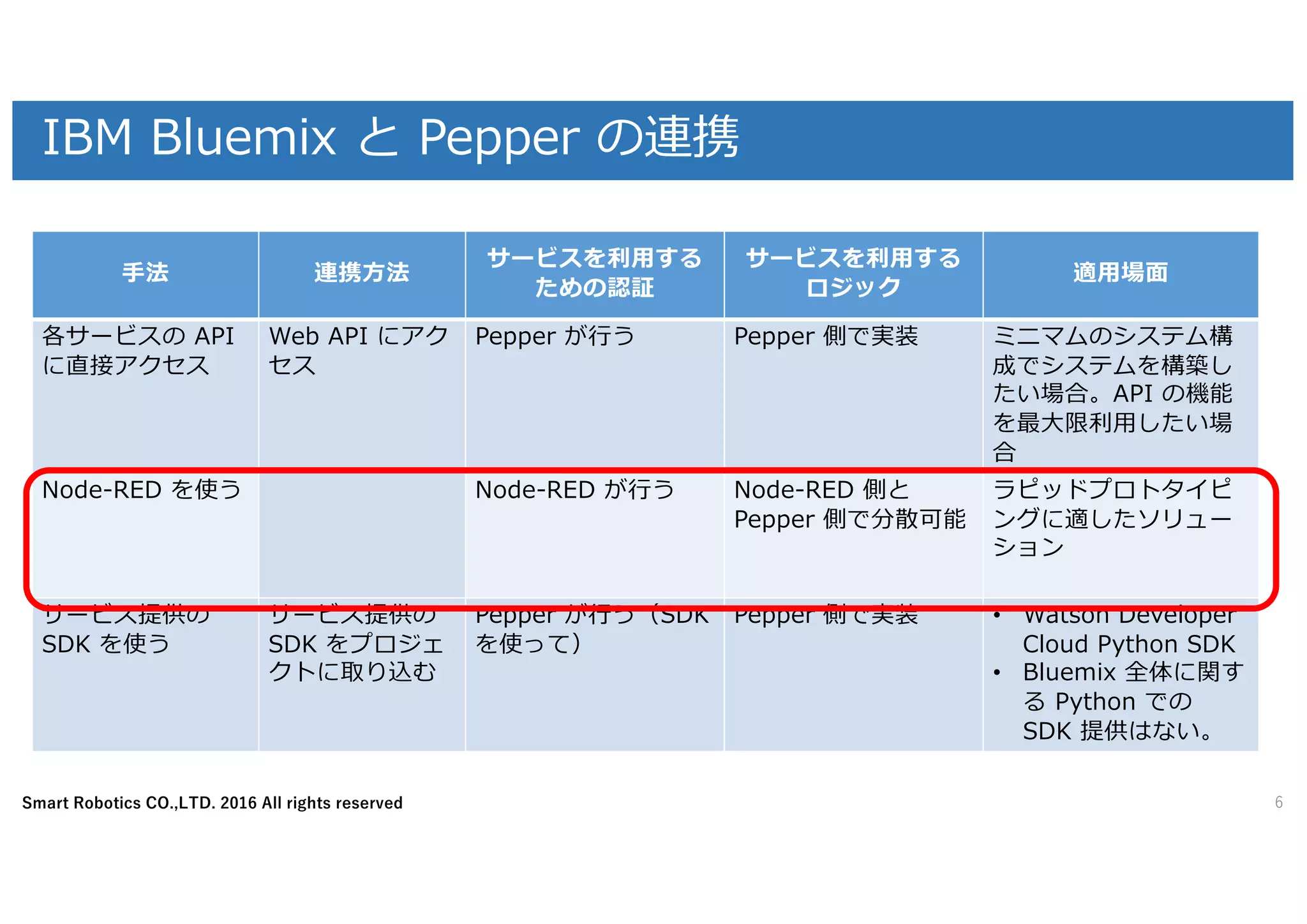 Smart Robotics CO.,LTD. 2016 All rights reserved
⼿法 連携⽅法
サービスを利⽤する
ための認証
サービスを利⽤する
ロジック
適⽤場⾯
各サービスの API
に直接アクセス
Web API にアク
セス
Pepper が⾏う Pepper 側で実装 ミニマムのシステム構
成でシステムを構築し
たい場合。API の機能
を最⼤限利⽤したい場
合
Node-RED を使う Node-RED が⾏う Node-RED 側と
Pepper 側で分散可能
ラピッドプロトタイピ
ングに適したソリュー
ション
サービス提供の
SDK を使う
サービス提供の
SDK をプロジェ
クトに取り込む
Pepper が⾏う（SDK
を使って）
Pepper 側で実装 • Watson Developer
Cloud Python SDK
• Bluemix 全体に関す
る Python での
SDK 提供はない。
IBM Bluemix と Pepper の連携
6
 