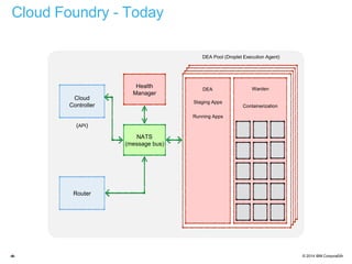 © 2014 IBM Corporation‹#›
Cloud Foundry - Today
17
Cloud
Controller
Router
Health
Manager
DEA Pool (Droplet Execution Agent)
DEA
Staging Apps
Running Apps
Warden
Containerization
NATS
(message bus)
(API)
 