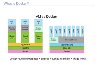 What is Docker?
Server Server
Host OS Host OS
Hypervisor Docker Engine
Guest
OS
Guest
OS
Guest
OS
Binaries
Libraries
Binaries
Libraries
Binaries
Libraries
Binaries
Libraries
Binaries Libraries
Appl
A
Appl
A
Appl
B
ApplB
ApplB
ApplB
ApplB
ApplB
ApplB
ApplA
ApplA
VM vs Docker
Docker = Linux namespaces + cgroups + overlay file system + image format
 