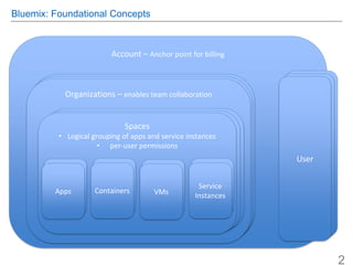Bluemix: Foundational Concepts
Account – Anchor point for billing
UserUserUser
Organizations
•Enables team collaboration
Organizations
•Enables team collaboration
Organizations – enables team collaboration
Spaces
• Logical grouping of apps and service instances
• per-user permissions
Spaces
• Logical grouping of apps and service instances
• per-user permissions
Spaces
• Logical grouping of apps and service instances
• per-user permissions
Space
Apps Space
VMs
Space
Containers
SpaceService
Instances
2
 