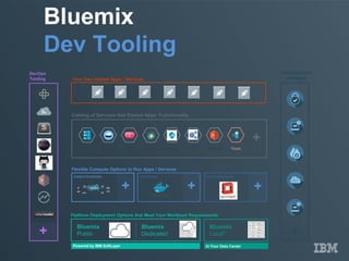 Bluemix
Dev Tooling
Your Own Hosted Apps / Services
Platform Deployment Options that Meet Your Workload Requirements
Bluemix
Public
Bluemix
Dedicated
Bluemix
Local*
Powered by IBM SoftLayer In Your Data Center
Flexible Compute Options to Run Apps / Services
Instant Runtimes Containers Virtual Machines
+ + +
DevOps
Tooling
+
Catalog of Services that Extend Apps’ Functionality
Web Data Mobile AnalyticsCognitive IoT Security Yours
+
Integration and
API Mgmt
+
 