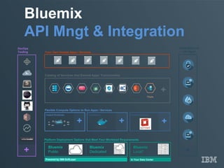 Bluemix
API Mngt & Integration
Your Own Hosted Apps / Services
Platform Deployment Options that Meet Your Workload Requirements
Bluemix
Public
Bluemix
Dedicated
Bluemix
Local*
Powered by IBM SoftLayer In Your Data Center
Flexible Compute Options to Run Apps / Services
Instant Runtimes Containers Virtual Machines
+ + +
DevOps
Tooling
+
Catalog of Services that Extend Apps’ Functionality
Web Data Mobile AnalyticsCognitive IoT Security Yours
+
Integration and
API Mgmt
+
 