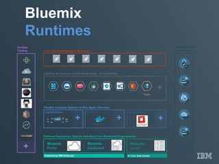 Bluemix
Runtimes
Your Own Hosted Apps / Services
Platform Deployment Options that Meet Your Workload Requirements
Bluemix
Public
Bluemix
Dedicated
Bluemix
Local*
Powered by IBM SoftLayer In Your Data Center
Flexible Compute Options to Run Apps / Services
Containers Virtual MachinesInstant Runtimes
+ + +
DevOps
Tooling
+
Catalog of Services that Extend Apps’ Functionality
Web Data Mobile AnalyticsCognitive IoT Security Yours
+
Integration and
API Mgmt
+
 