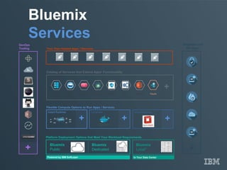 Bluemix
Services
Your Own Hosted Apps / Services
Platform Deployment Options that Meet Your Workload Requirements
Bluemix
Public
Bluemix
Dedicated
Bluemix
Local*
Powered by IBM SoftLayer In Your Data Center
Flexible Compute Options to Run Apps / Services
Instant Runtimes Containers Virtual Machines
+ + +
DevOps
Tooling
+
Catalog of Services that Extend Apps’ Functionality
Web Data Mobile AnalyticsCognitive IoT Security Yours
+
Integration and
API Mgmt
+
 