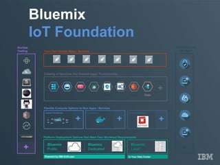 Bluemix
IoT Foundation
Your Own Hosted Apps / Services
Platform Deployment Options that Meet Your Workload Requirements
Bluemix
Public
Bluemix
Dedicated
Bluemix
Local*
Powered by IBM SoftLayer In Your Data Center
Flexible Compute Options to Run Apps / Services
Instant Runtimes Containers Virtual Machines
+ + +
DevOps
Tooling
+
Catalog of Services that Extend Apps’ Functionality
Web Data Mobile AnalyticsCognitive IoT Security Yours
+
Integration and
API Mgmt
+
 