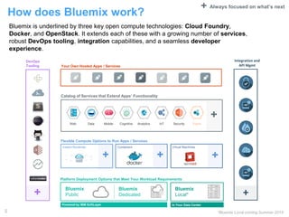 How does Bluemix work?
Bluemix is underlined by three key open compute technologies: Cloud Foundry,
Docker, and OpenStack. It extends each of these with a growing number of services,
robust DevOps tooling, integration capabilities, and a seamless developer
experience.
5
Flexible Compute Options to Run Apps / Services
Instant Runtimes Containers Virtual Machines
Platform Deployment Options that Meet Your Workload Requirements
Bluemix
Public
Bluemix
Dedicated
Bluemix
Local*
DevOps
Tooling Your Own Hosted Apps / Services
Powered by IBM SoftLayer In Your Data Center
+ + +
+
+ Always focused on what’s next
Catalog of Services that Extend Apps’ Functionality
Web Data Mobile AnalyticsCognitive IoT Security Yours
+
*Bluemix Local coming Summer 2015
Integration and
API Mgmt
+
 