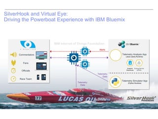 Telemetry Simulator App
(Python Runtime)
Scoring Service
(SPSS)
Analytics
Warehouse
Telemetry Analysis App
(Java Liberty Runtime)
Commentators
Race Team
Officials
Fans
Telemetry
Data
Alerts
Telemetry
Data
IBM Internet of Things Foundation
SilverHook and Virtual Eye:
Driving the Powerboat Experience with IBM Bluemix
 