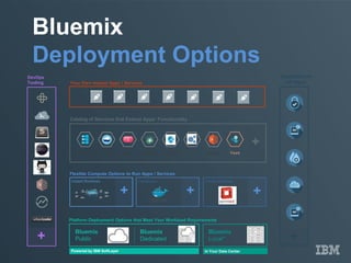 Bluemix
Deployment Options
Your Own Hosted Apps / Services
Platform Deployment Options that Meet Your Workload Requirements
Bluemix
Public
Bluemix
Dedicated
Bluemix
Local*
Powered by IBM SoftLayer In Your Data Center
Flexible Compute Options to Run Apps / Services
Instant Runtimes Containers Virtual Machines
+ + +
DevOps
Tooling
+
Catalog of Services that Extend Apps’ Functionality
Web Data Mobile AnalyticsCognitive IoT Security Yours
+
Integration and
API Mgmt
+
 