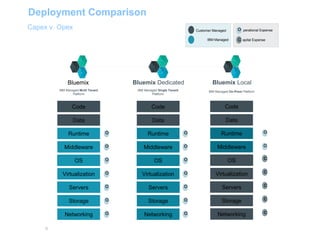 Capex v. Opex
Deployment Comparison
9
Customer Managed
Code
Data
Runtime
Middleware
OS
Virtualization
Servers
Storage
Networking
IBM Managed
Code
Data
Runtime
Middleware
OS
Virtualization
Servers
Storage
Networking
Code
Data
Runtime
Middleware
OS
Virtualization
Servers
Storage
Networking
IBM Managed On-Prem Platform
Bluemix Dedicated
o
o
c
c
c
c
c
o
o
o
o
o
o
o
IBM Managed Single Tenant
Platform
IBM Managed Multi Tenant
Platform
o
o
o
o
o
o
o
Bluemix LocalBluemix
o
c
perational Expense
apital Expense
 