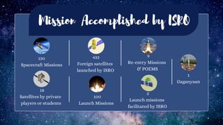 18
Satellites by private
players or students
433
Foreign satellites
launched by ISRO
100
Launch Missions
Mission Accomplished by ISRO
130
Spacecraft Missions
9
Re-entry Missions
& POEMS
2
Launch missions
facilitated by ISRO
1
Gaganyaan
 