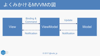 © 2017 @nuits_jp
よくみかけるMVVMの図
Binding &
Command
Update
NotificationNotification
 