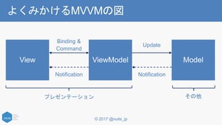 © 2017 @nuits_jp
よくみかけるMVVMの図
Binding &
Command
Update
NotificationNotification
プレゼンテーション その他
 
