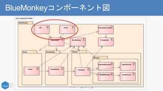 © 2017 @nuits_jp
BlueMonkeyコンポーネント図
cmp Component Model
BlueMonkey
ViewModelsViews Models
Services
Views ViewModels Usecases
ExpenseServices LoginService
MediaServices TimeService
Application
DroidiOS
BlueMonkey Transaction
Transaction.Unity
 