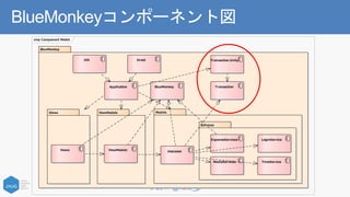 © 2017 @nuits_jp
BlueMonkeyコンポーネント図
cmp Component Model
BlueMonkey
ViewModelsViews Models
Services
Views ViewModels Usecases
ExpenseServices LoginService
MediaServices TimeService
Application
DroidiOS
BlueMonkey Transaction
Transaction.Unity
 