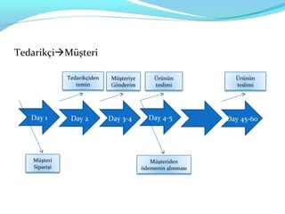 TedarikçiMüşteri

              Tedarikçiden   Müşteriye       Ürünün            Ürünün
                 temin       Gönderim        teslimi           teslimi




   Day 1       Day 2         Day 3-4       Day 4-5           Day 45-60




   Müşteri                                  Müşteriden
   Siparişi                              ödemenin alınması
 