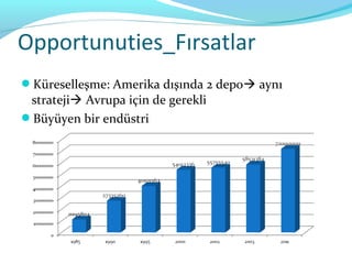 Opportunuties_Fırsatlar
Küreselleşme: Amerika dışında 2 depo aynı
 strateji Avrupa için de gerekli
Büyüyen bir endüstri
 