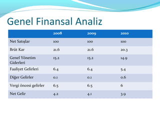 Genel Finansal Analiz
                        2008   2009   2010

Net Satışlar            100    100    100

Brüt Kar                21.6   21.6   20.3

Genel Yönetim           15.2   15.2   14.9
Giderleri
Faaliyet Gelirleri      6.4    6.4    5.4

Diğer Gelirler          0.1    0.1    0.6

Vergi öncesi gelirler   6.5    6.5    6

Net Gelir               4.2    4.1    3.9
 