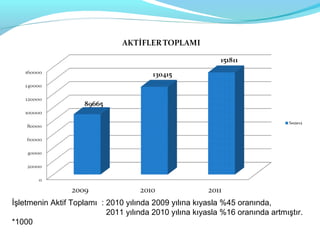 İşletmenin Aktif Toplamı : 2010 yılında 2009 yılına kıyasla %45 oranında,
                           2011 yılında 2010 yılına kıyasla %16 oranında artmıştır.
*1000
 