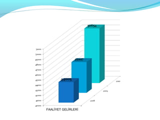 FAALİYET GELİRLERİ
 